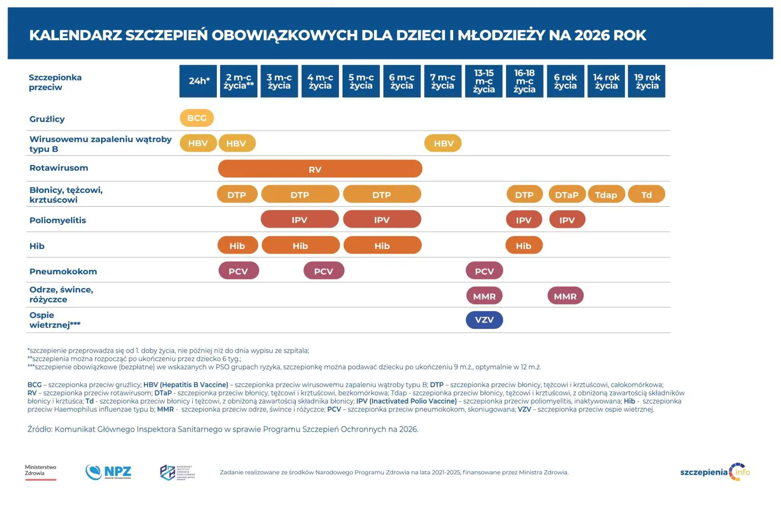 Обов'язкові щеплення для дітей у Польщі в 2026 році