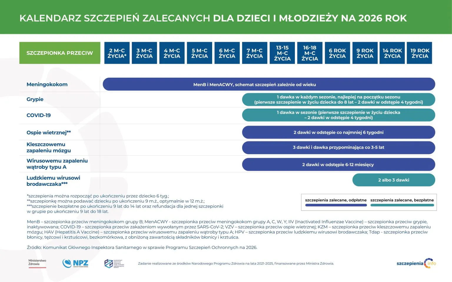 Рекомендовані щеплення для дітей у Польщі в 2026 році