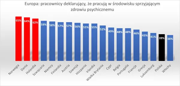 Графік-ранжування: частка працівників у Європі, які вважають робоче середовище сприятливим для психічного здоров&rsquo;я; Польща серед найнижчих показників (Great Place To Work Institute).